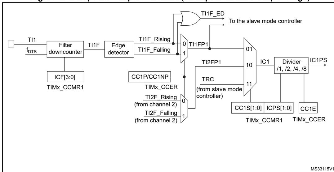 Block diagram of the input stage of a capture/compare channel (Channel 1).