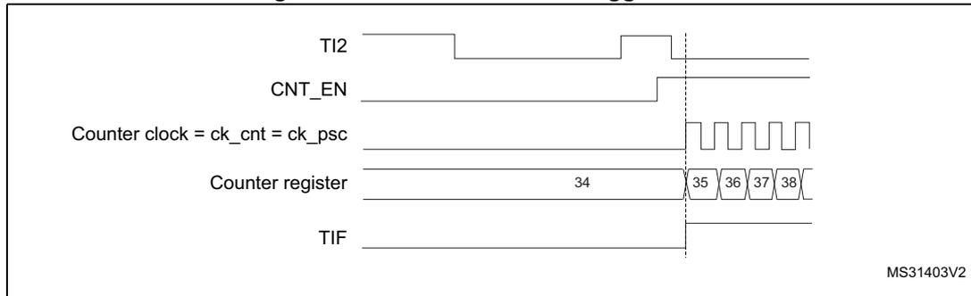 Timing diagram for Figure 133. Control circuit in trigger mode. The diagram shows five signals over time: TI2 (input), CNT_EN (enable), Counter clock = ck_cnt = ck_psc (clock), Counter register (count), and TIF (flag). TI2 shows a rising edge. CNT_EN goes high after the rising edge of TI2. Counter clock is a periodic square wave. Counter register shows values 34, 35, 36, 37, 38. TIF goes high when the counter starts counting (at value 35). MS31403V2 is noted in the bottom right.