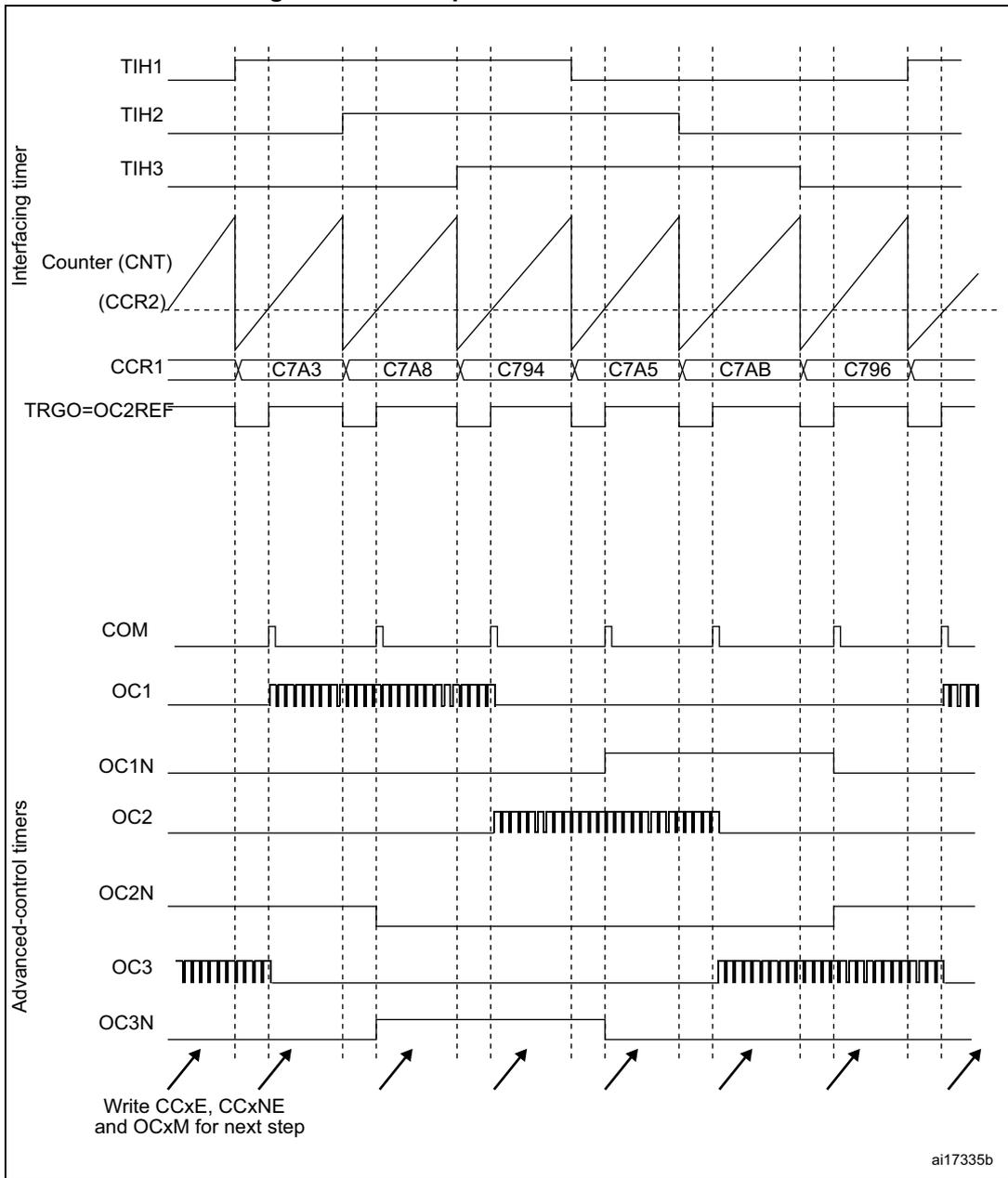 Timing diagram for Hall sensor interface showing signals for Interfacing timer (TIH1, TIH2, TIH3, Counter (CNT), CCR1, TRGO=OC2REF) and Advanced-control timers (COM, OC1, OC1N, OC2, OC2N, OC3, OC3N).