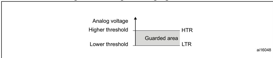 Diagram illustrating the guarded area for the analog watchdog, showing the analog voltage range between the Higher threshold (HTR) and Lower threshold (LTR).