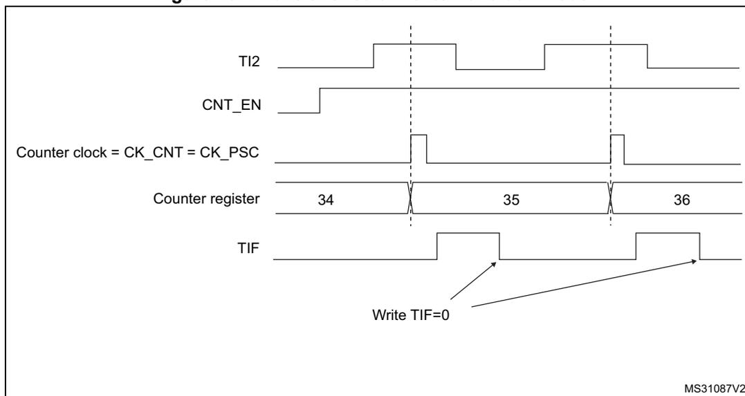 Timing diagram for external clock mode 1. It shows five waveforms: TI2 (external trigger), CNT_EN (counter enable), Counter clock = CK_CNT = CK_PSC, Counter register (values 34, 35, 36), and TIF (trigger interrupt flag). The counter clock is shown as a pulse that toggles on the rising edges of TI2. The counter register increments by 1 on each rising edge of the counter clock. The TIF flag is set on the rising edge of the counter clock and is cleared by writing TIF=0.