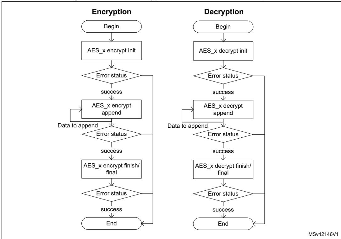 Flowcharts for Encryption and Decryption using STM32 cryptolib AES. Both follow a similar path: Begin -> init -> Error status -> success -> append -> Data to append -> Error status -> success -> finish/final -> Error status -> success -> End. Error status diamonds have bypass lines to the End node.