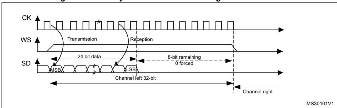 Timing diagram for MSB justified 24-bit frame length with CPOL = 0. It shows CK, WS, and SD waveforms. The SD line contains a 24-bit data sequence followed by an 8-bit remaining section that is forced to 0. The 24-bit data is labeled 'Channel left 32-bit' and the 8-bit section is labeled 'Channel right'. The diagram is labeled MS30101V1.