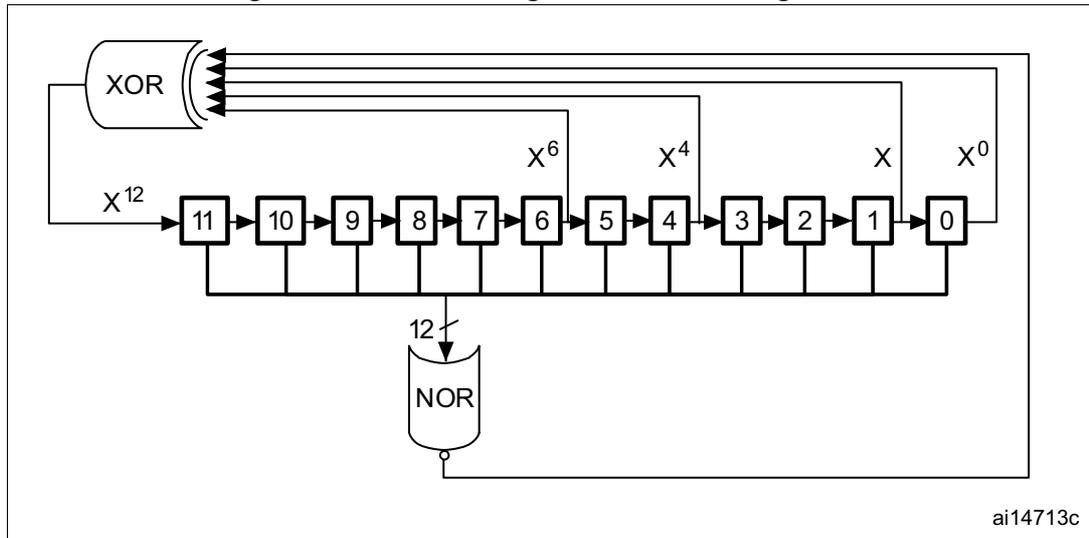 Diagram of the DAC LFSR register calculation algorithm. It shows a 12-bit shift register with cells numbered 11 down to 0. The output of cell 0 is fed back through a NOR gate. The output of the NOR gate is also fed back through an XOR gate. The XOR gate has four inputs: the output of cell 0, the output of cell 6 (labeled X^6), the output of cell 4 (labeled X^4), and the output of cell 1 (labeled X). The output of the XOR gate is fed back into cell 11 (labeled X^12). The 12-bit output of the register is also shown at the bottom.