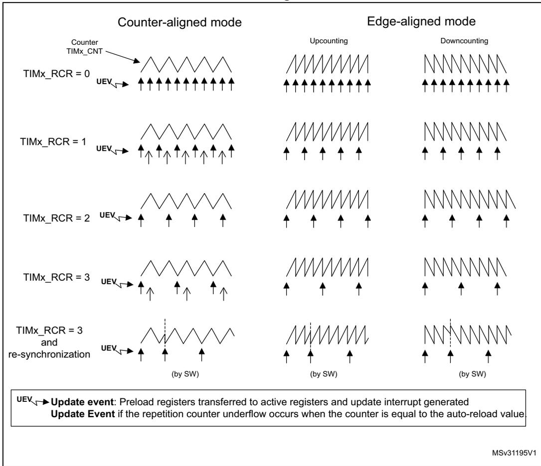 Timing diagrams showing update rates for Counter-aligned and Edge-aligned modes with various TIMx_RCR settings (0, 1, 2, 3, and 3 with re-synchronization).