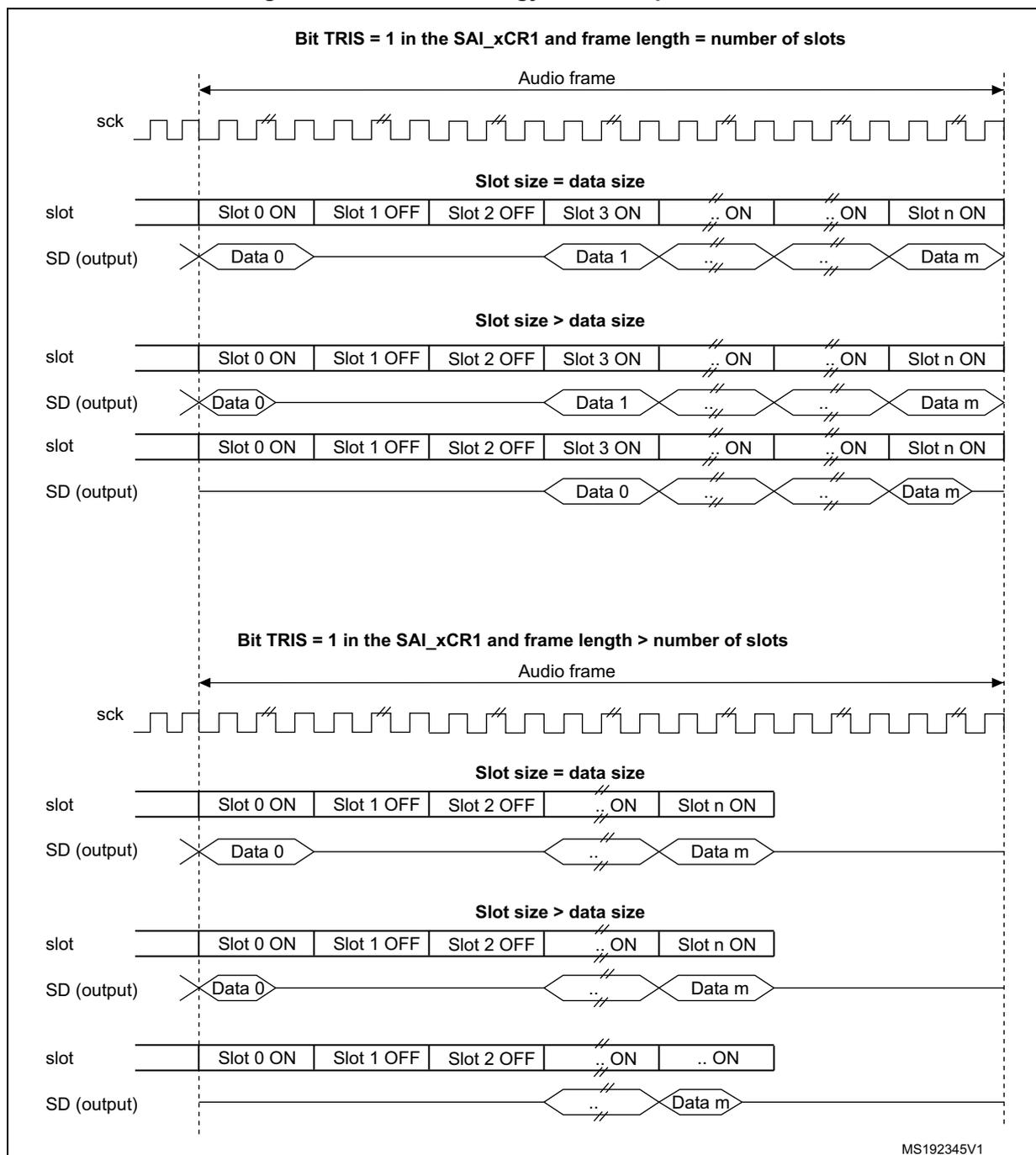 Timing diagram for Bit TRIS = 1 and frame length = number of slots. It shows a square wave for sck. Below it, a 'slot' row with columns: Slot 0 ON, Slot 1 OFF, Slot 2 OFF, Slot 3 ON, ..., ON, ..., ON, Slot n ON. Below that, an 'SD (output)' row with data packets: Data 0, Data 1, ..., Data m. Data 0 is shown with a crossed-out start, indicating it is not transmitted in Slot 0. Data 1 starts in Slot 3. Data m starts in Slot n. The label 'Slot size = data size' is present. Timing diagram for Bit TRIS = 1 and frame length > number of slots. It shows a square wave for sck. Below it, a 'slot' row with columns: Slot 0 ON, Slot 1 OFF, Slot 2 OFF, ..., ON, Slot n ON. Below that, an 'SD (output)' row with data packets: Data 0, ..., Data m. Data 0 is shown with a crossed-out start, indicating it is not transmitted in Slot 0. Data m starts in Slot n. The label 'Slot size = data size' is present.