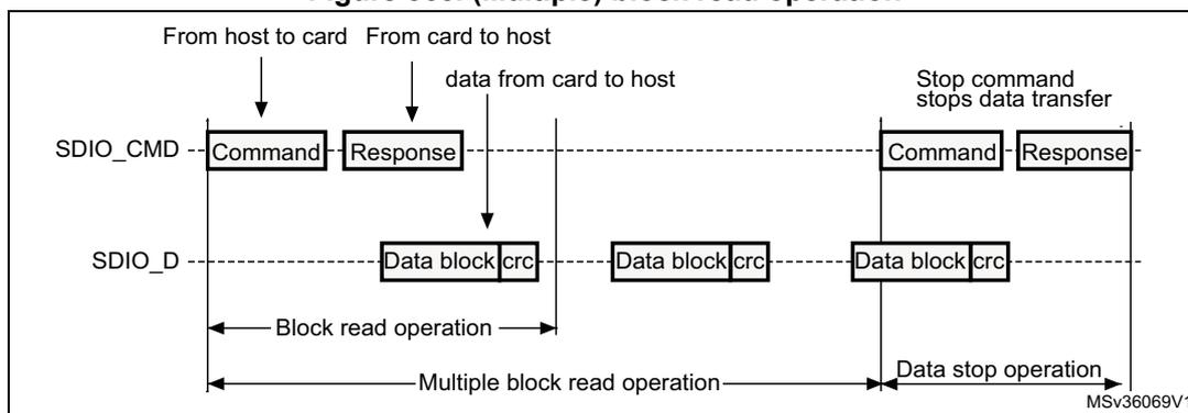 Timing diagram for (Multiple) block read operation. It shows a Command and Response from host to card, followed by multiple Data blocks with CRC from card to host. A Stop command is sent to stop data transfer. Labels include 'Block read operation', 'Multiple block read operation', and 'Data stop operation'. Reference MSV36069V1.