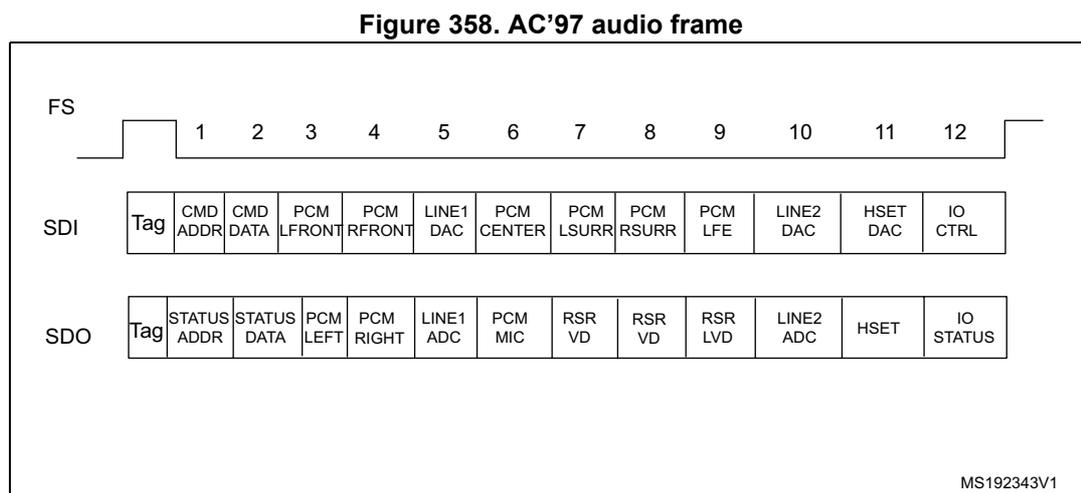 Diagram of AC'97 audio frame structure showing 13 slots. Slot 1 is 16 bits wide, slots 2-13 are 20 bits wide. The diagram shows the SDI and SDO lines with their respective data fields for each slot.