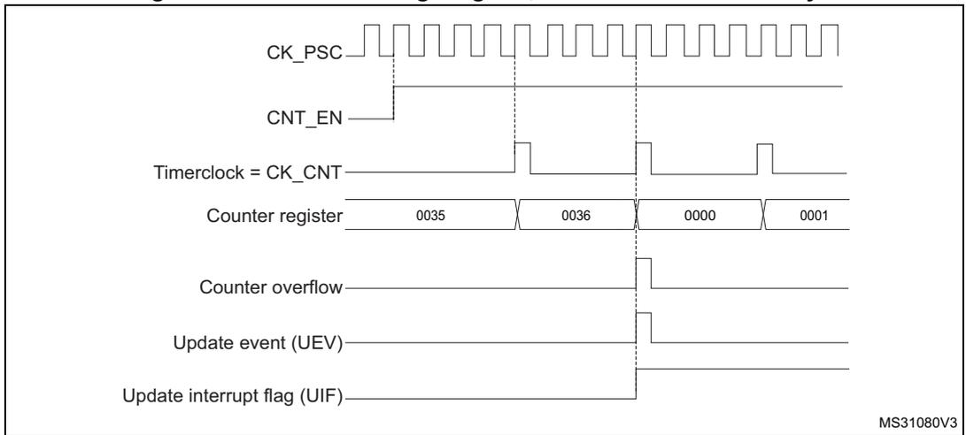 Timing diagram for internal clock divided by 4. It shows CK_PSC (square wave), CNT_EN (high), Timerclock = CK_CNT (quarter frequency of CK_PSC), Counter register values (0035, 0036, 0000, 0001), Counter overflow (pulse at 0036), Update event (UEV) (pulse at 0000), and Update interrupt flag (UIF) (high at 0000). MS31080V3