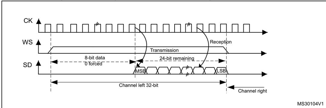 Timing diagram for Figure 342 showing CK, WS, and SD signals. The frame length is 24 bits. The data is split into 'Channel left 32-bit' and 'Channel right'. The 'Channel left 32-bit' data is shown in two parts: '8-bit data 0 forced' (the first 8 bits) and '24-bit remaining' (the remaining 24 bits). The data is transmitted and then received. The clock edges are marked with arrows on the CK line.