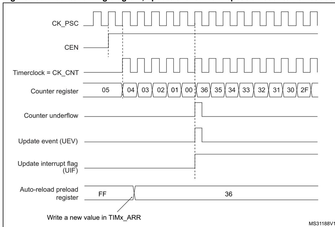 Figure 100. Counter timing diagram, update event when repetition counter is not used. The diagram shows the relationship between the prescaler clock (CK_PSC), counter enable (CEN), timer clock (CK_CNT), counter register values, counter underflow, update event (UEV), update interrupt flag (UIF), and auto-reload preload register. The counter counts down from 05 to 00, then overflows to 36 and counts down to 2F. An update event (UEV) is generated when the counter reaches 00. The auto-reload preload register is set to FF, and a new value (36) is written to TIMx_ARR.