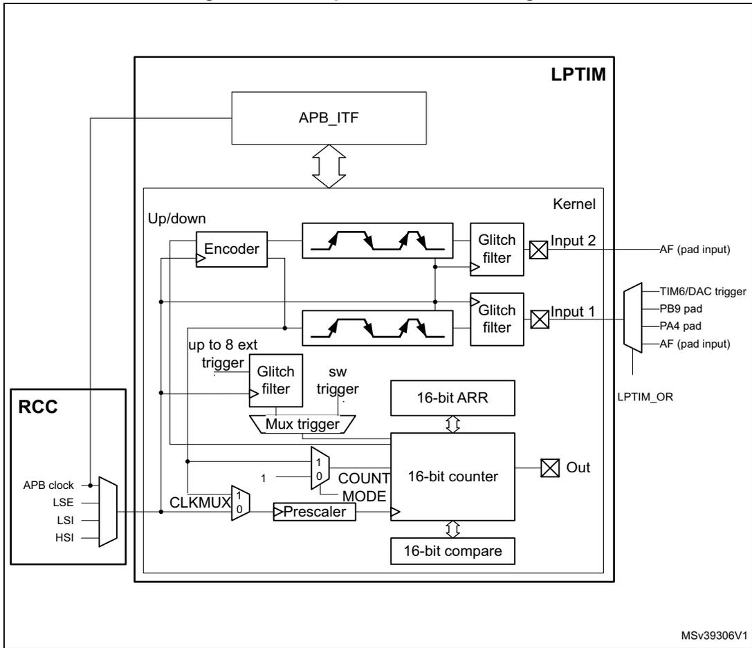 Low-power timer block diagram showing internal components like APB_ITF, Kernel (Encoder, Glitch filter, Mux trigger, 16-bit ARR, 16-bit counter, 16-bit compare), and external connections to RCC and pads.