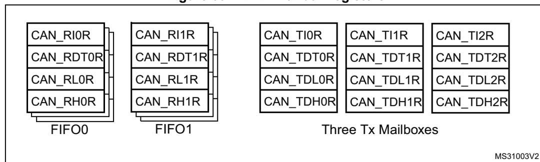 Diagram showing CAN mailbox registers. On the left, two RX mailboxes are shown with FIFOs. FIFO0 contains CAN_RI0R, CAN_RDT0R, CAN_RL0R, and CAN_RH0R. FIFO1 contains CAN_RI1R, CAN_RDT1R, CAN_RL1R, and CAN_RH1R. On the right, three TX mailboxes are shown, each with four registers: CAN_TIxR, CAN_TDTxR, CAN_TDLxR, and CAN_TDHxR, where x represents 0, 1, or 2. The diagram is labeled 'Three Tx Mailboxes' and 'MS31003V2'.
