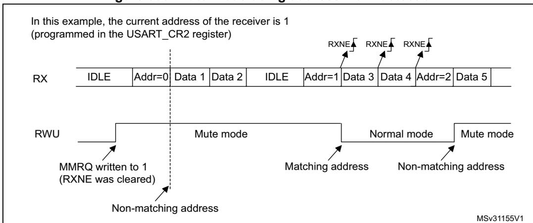 Timing diagram for Figure 300 showing RX and RWU signals with address marks. RX shows IDLE, Addr=0 (non-matching), Data 1, Data 2, IDLE, Addr=1 (matching), Data 3, Data 4, Addr=2 (non-matching), Data 5. RWU shows transitions between Mute and Normal modes based on address matches. RXNE flags are shown for matching and non-matching addresses.