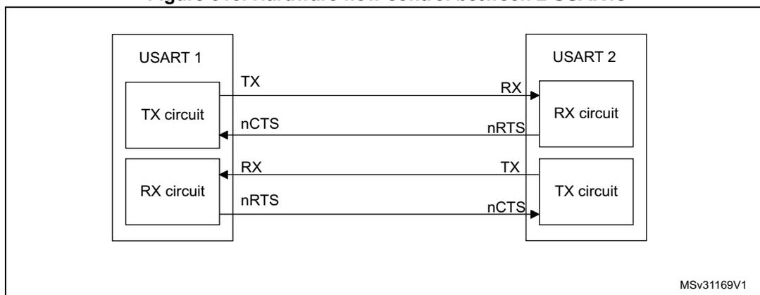 Block diagram for Figure 313 showing hardware flow control between two USARTs (USART 1 and USART 2). It shows the connection of TX, RX, nCTS, and nRTS lines between the TX and RX circuits of both USARTs.