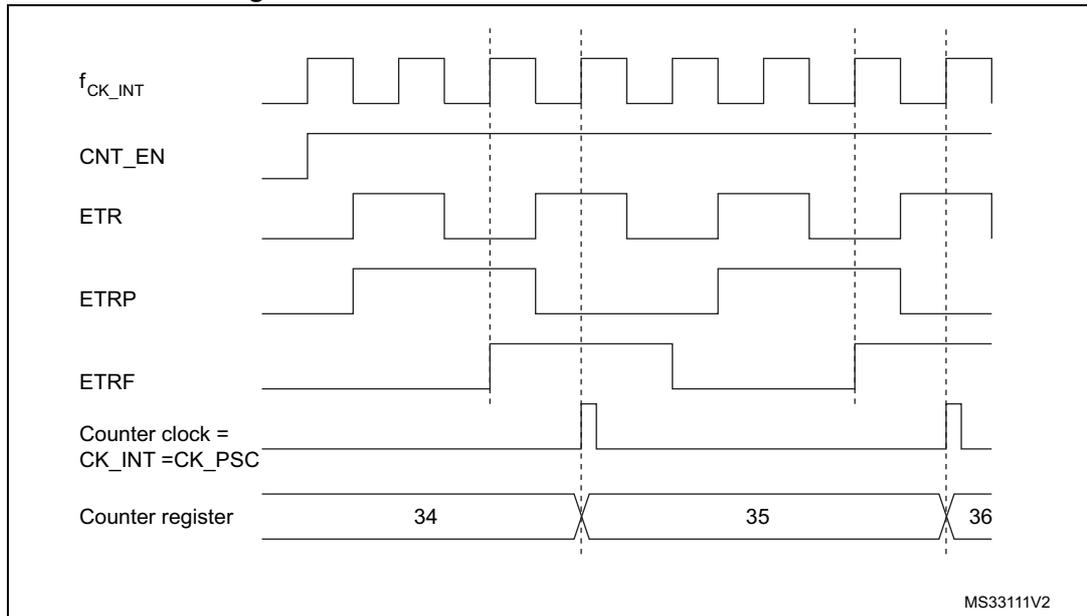 Timing diagram for Figure 112 showing the control circuit in external clock mode 2. The diagram displays several signals over time: fCK_INT (internal clock), CNT_EN (counter enable), ETR (external trigger), ETRP (resynchronized trigger), ETRF (filtered trigger), Counter clock = CK_INT = CK_PSC, and Counter register. The counter register shows values 34, 35, and 36. The counter clock is shown as a series of pulses. The ETR signal is a periodic square wave. The ETRP signal is a filtered version of ETR. The ETRF signal is a filtered version of ETRP. The counter register values are shown as a sequence of numbers with 'X' marks between them, indicating transitions. The diagram is labeled MS33111V2 in the bottom right corner.