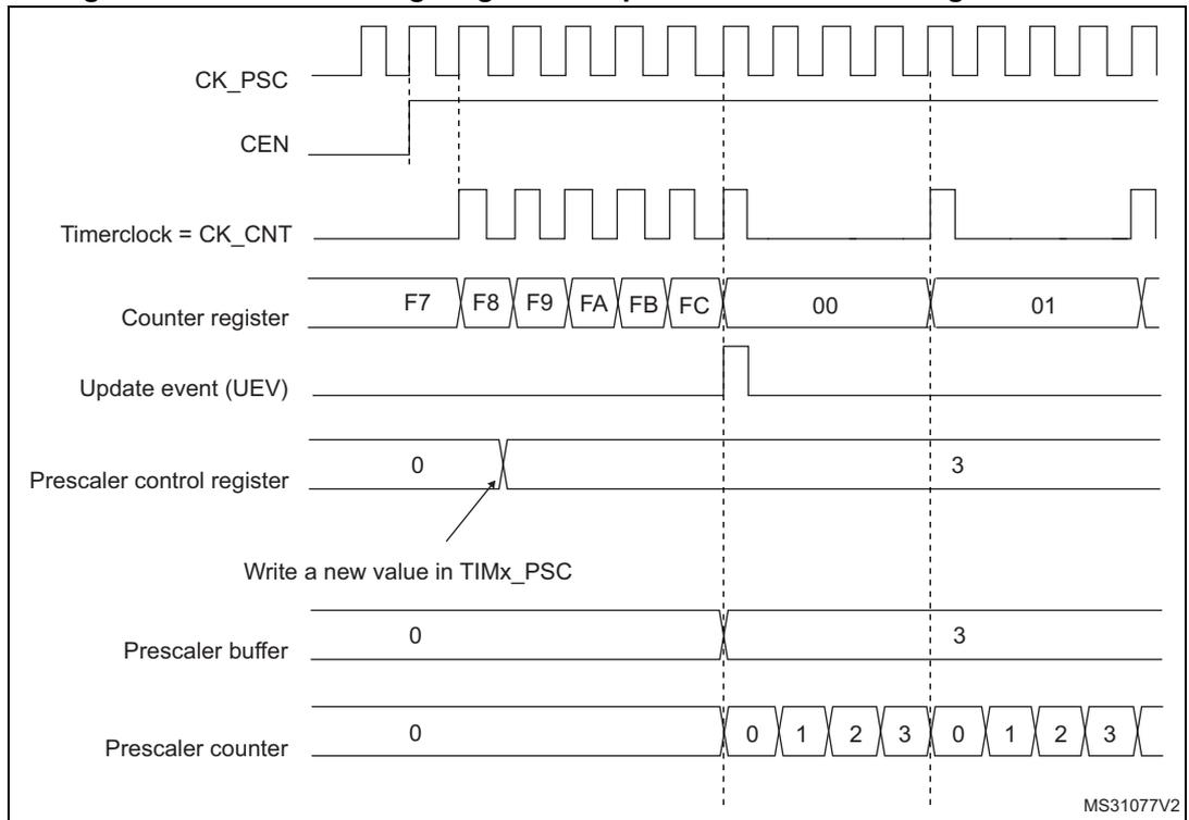 Timing diagram for Figure 184 showing the transition of a timer's prescaler division from 1 to 4. The diagram includes signals for CK_PSC, CEN, Timerclock = CK_CNT, Counter register, Update event (UEV), Prescaler control register, Prescaler buffer, and Prescaler counter. The counter register values are F7, F8, F9, FA, FB, FC, 00, 01. The prescaler control register is changed from 0 to 3. The prescaler counter counts from 0 to 1, 2, 3, then 0 to 1, 2, 3. The update event (UEV) is generated when the counter register reaches FC. The prescaler buffer is updated with the new value 3. The prescaler counter is reset to 0 when the prescaler buffer is updated.