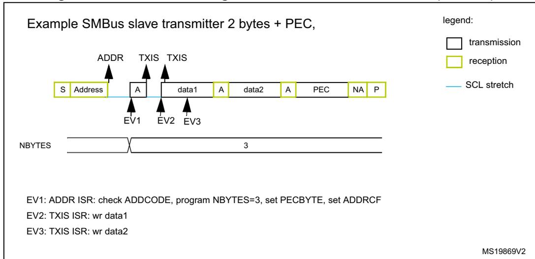 Figure 280: Transfer bus diagram for SMBus slave transmitter (SBC = 1). The diagram illustrates an example SMBus slave transmitter sequence for 2 bytes + PEC. The sequence is: [S] [Address] [A] [data1] [A] [data2] [A] [PEC] [NA] [P]. Legend: White boxes indicate transmission, yellow boxes indicate reception, and a blue horizontal line indicates SCL stretch. Event markers: EV1 occurs after Address reception; EV2 occurs after data1 transmission; EV3 occurs after data2 transmission. The NBYTES register is shown transitioning to a value of 3 at EV1. MS19869V2.