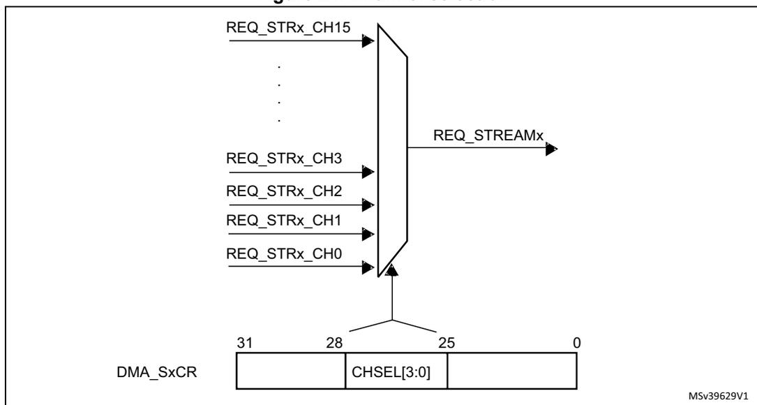 Diagram of channel selection logic. On the left, multiple channel request lines (REQ_STRx_CH15, REQ_STRx_CH3, REQ_STRx_CH2, REQ_STRx_CH1, REQ_STRx_CH0) are shown as inputs to a multiplexer. The multiplexer selects one of these based on the CHSEL[3:0] bits from the DMA_SxCR register. The output of the multiplexer is REQ_STREAMx. The DMA_SxCR register is shown as a 32-bit register with bits 31, 28, 25, and 0 marked, and the CHSEL[3:0] field highlighted.