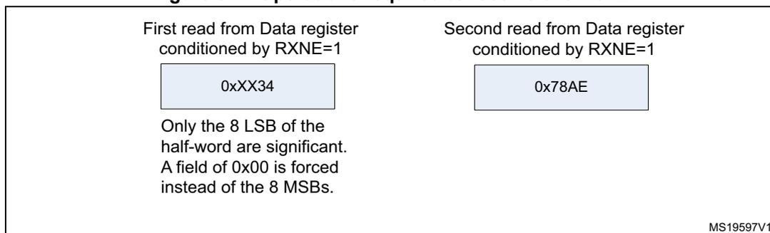 Figure 344: Operations required to receive 0x3478AE. The diagram shows two read operations from the Data register. The first read, conditioned by RXNE=1, shows the value 0xXX34, with a note that only the 8 LSB of the half-word are significant and a field of 0x00 is forced instead of the 8 MSBs. The second read, also conditioned by RXNE=1, shows the value 0x78AE. The diagram is labeled MS19597V1.