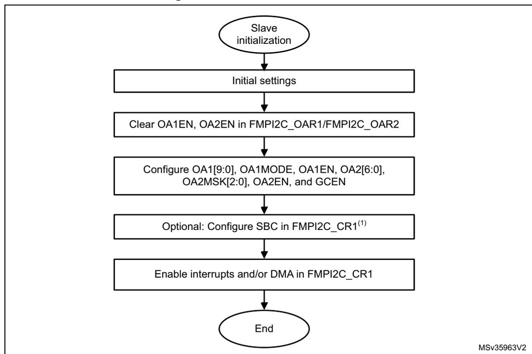 Flowchart of slave initialization flow