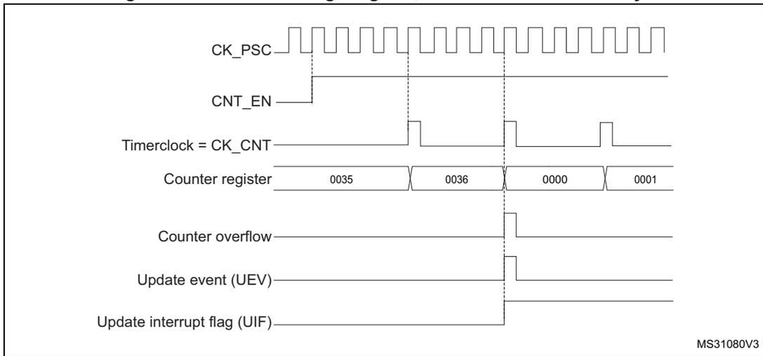 Timing diagram for internal clock divided by 4. It shows CK_PSC, CNT_EN, Timerclock = CK_CNT, Counter register values (0035, 0036, 0000, 0001), Counter overflow, Update event (UEV), and Update interrupt flag (UIF) over time.