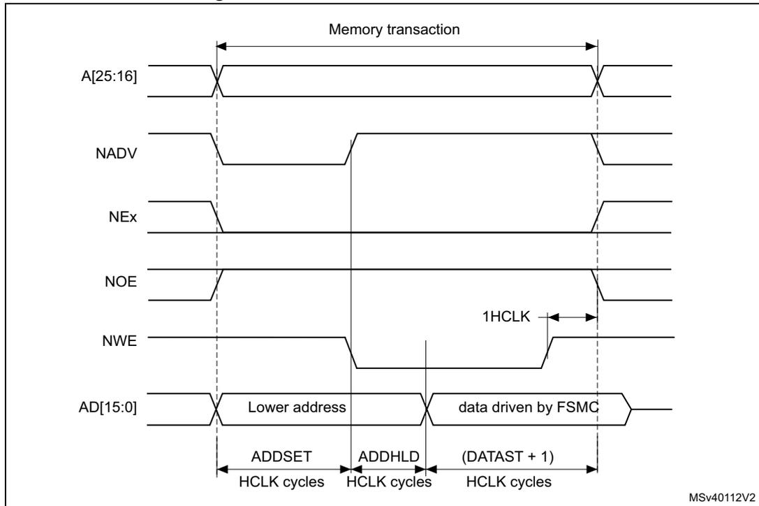 Timing diagram for Muxed write access waveforms showing signals A[25:16], NADV, NEx, NOE, NWE, and AD[15:0] over time. The diagram illustrates the sequence of address and data on the AD bus during a memory transaction, with timing parameters ADDSET, ADDHLD, and (DATAST + 1) in HCLK cycles. A 1HCLK cycle duration is also indicated.