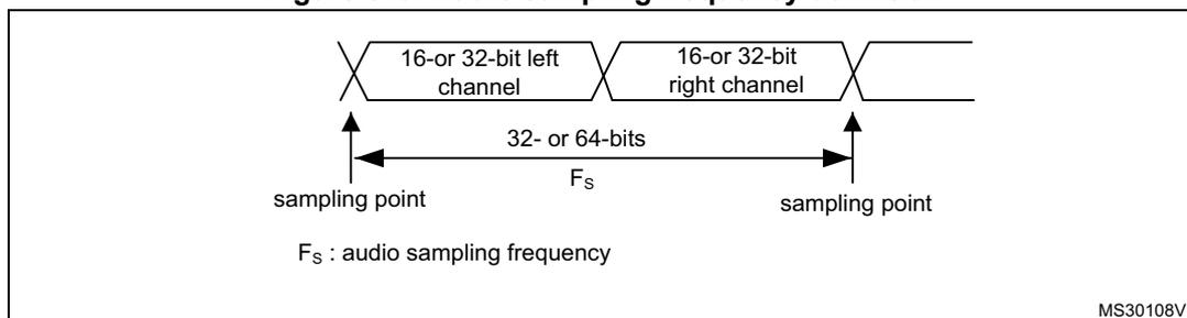 Figure 349: Audio sampling frequency definition diagram. It shows two consecutive frames: a '16- or 32-bit left channel' and a '16- or 32-bit right channel'. A double-headed arrow between the start of the left channel and the start of the right channel is labeled '32- or 64-bits' and 'F_s'. Below the arrow, 'sampling point' is written twice, once under each start. At the bottom, 'F_s : audio sampling frequency' is defined. The diagram is labeled MS30108V1 in the bottom right corner.