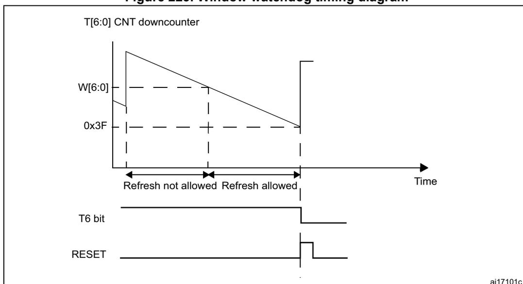Figure 223. Window watchdog timing diagram. The diagram shows three waveforms over time. The top waveform is the T[6:0] CNT downcounter, which starts at 0x3F and decreases linearly. The middle waveform is the W[6:0] window register, which is a constant value. The bottom waveform is the RESET signal, which is high until the counter reaches 0x3F, at which point it goes low. The time axis is divided into two regions: 'Refresh not allowed' (from the start until the counter reaches the window value) and 'Refresh allowed' (from the window value until the counter reaches 0x3F). The T6 bit is shown as a high signal throughout the diagram. The diagram is labeled ai17101c.