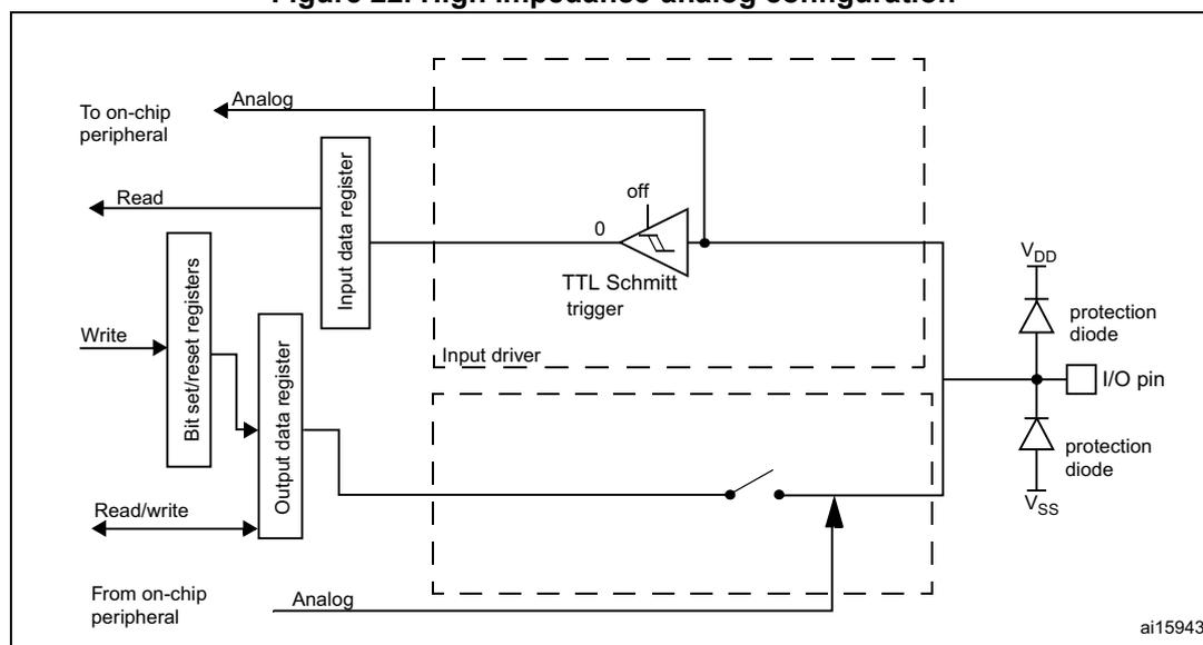 Figure 22: High impedance-analog configuration diagram. The diagram shows the internal circuitry of an I/O pin in analog mode. On the left, an 'On-chip peripheral' is connected to an 'Input data register' via an 'Analog' signal path. The 'Input data register' is also connected to a 'Read' bus. Below it, a 'Bit set/reset registers' block is connected to an 'Output data register' via 'Write' and 'Read/write' signals. The 'Output data register' is connected to an 'On-chip peripheral' via an 'Analog' signal path. The 'Input data register' is connected to a 'TTL Schmitt trigger' which is forced to a constant value (0). The 'TTL Schmitt trigger' is connected to the 'I/O pin'. The 'I/O pin' is connected to 'VDD' and 'VSS' through protection diodes. The 'Input driver' is disabled in this configuration.
