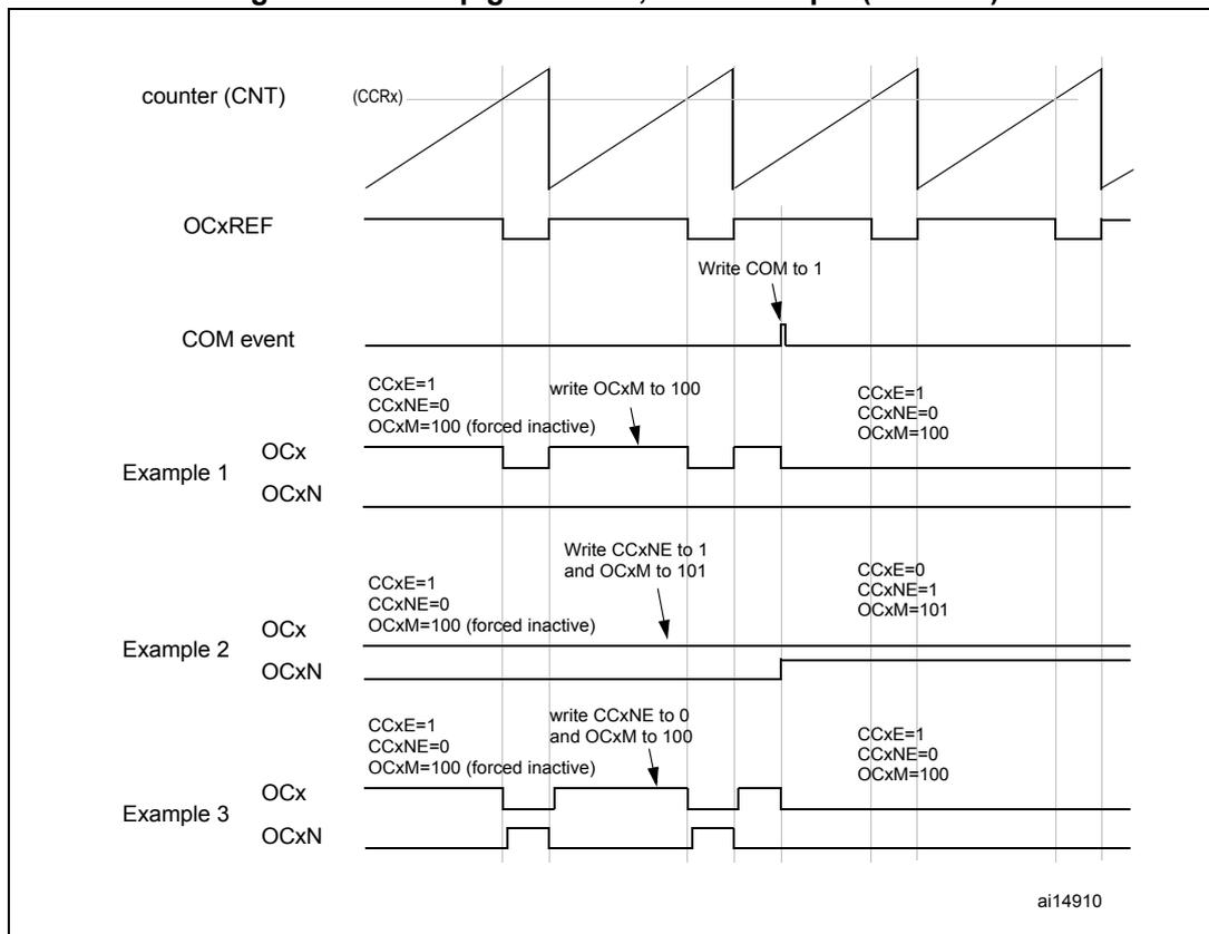 Timing diagram showing counter (CNT), OCxREF, COM event, and three examples of OCx and OCxN output behaviors over time. The diagram illustrates how software writes to configuration registers (OCxM, CCxE, CCxNE) are applied during a COM event to generate a 6-step PWM signal.