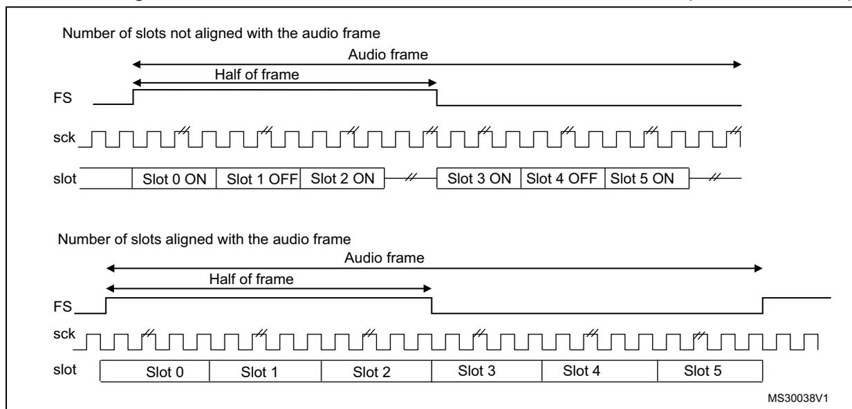 Timing diagram for Figure 353 showing FS, sck, and slot signals. The top part shows 'Number of slots not aligned with the audio frame' where the FS signal goes high at the start of Slot 0 and low at the start of Slot 3 (half frame). The bottom part shows 'Number of slots aligned with the audio frame' where the FS signal goes high at the start of Slot 0 and low at the start of Slot 3 (half frame). The sck signal is a square wave. The slot signal shows Slot 0 ON, Slot 1 OFF, Slot 2 ON, Slot 3 ON, Slot 4 OFF, Slot 5 ON. MS30038V1
