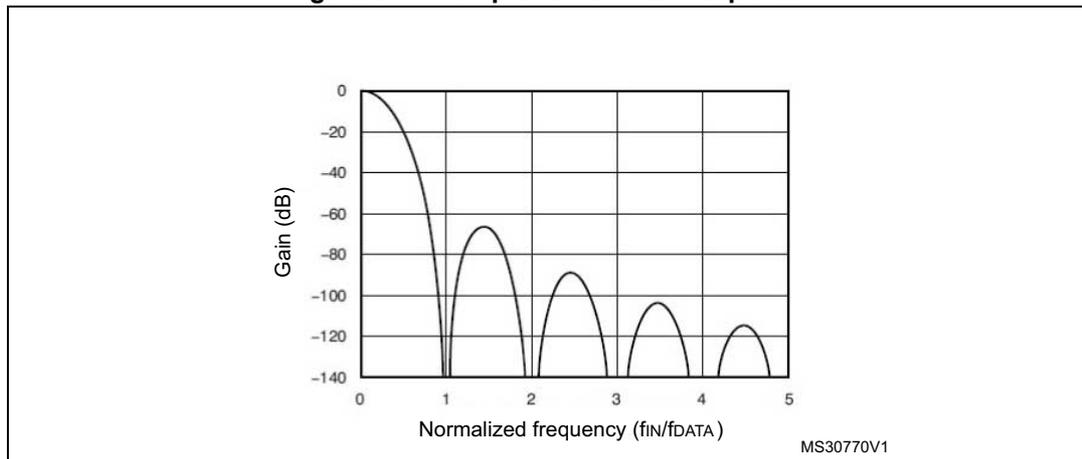 Figure 84. Example: Sinc3 filter response. A plot showing Gain (dB) versus Normalized frequency (fIN/fDATA). The gain starts at 0 dB at 0 normalized frequency and decreases, showing a series of nulls at 1, 2, 3, 4, and 5 normalized frequencies. The gain between the nulls is approximately -60 dB.