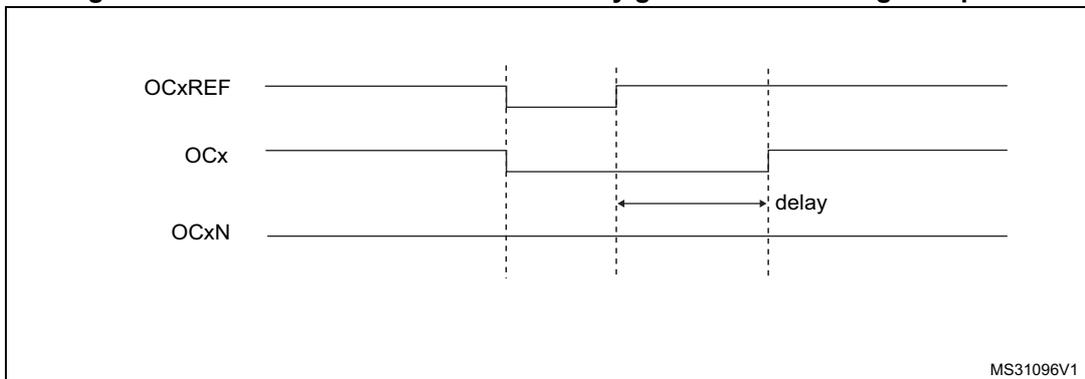 Timing diagram for dead-time waveforms with delay greater than the negative pulse. It shows three waveforms: OCxREF, OCx, and OCxN. OCxREF is a reference signal. OCx and OCxN are complementary outputs. Dead-time is indicated by a 'delay' label between the falling edge of OCx and the rising edge of OCxN.