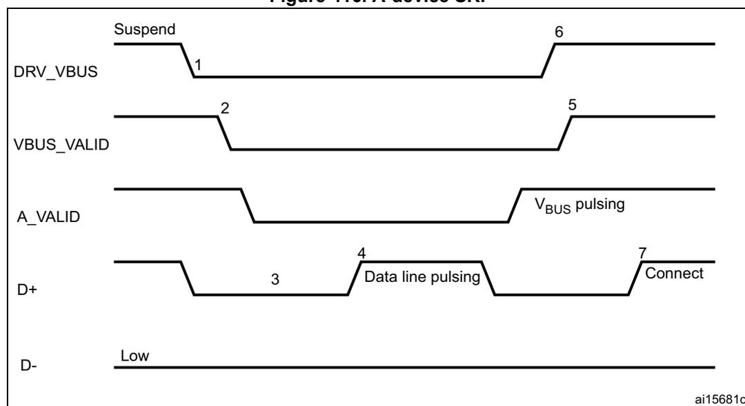 Timing diagram for A-device SRP showing signal transitions for DRV_VBUS, VBUS_VALID, A_VALID, D+, and D- over time. The diagram illustrates the sequence of events for Session Request Protocol (SRP) initiation by an A-device. 1. DRV_VBUS goes from Suspend to Low. 2. VBUS_VALID goes Low. 3. D+ goes Low (SE0). 4. D+ goes High (Data line pulsing). 5. VBUS_VALID goes High. 6. DRV_VBUS goes High (Vbus pulsing). 7. D+ goes High (Connect). D- remains Low throughout.
