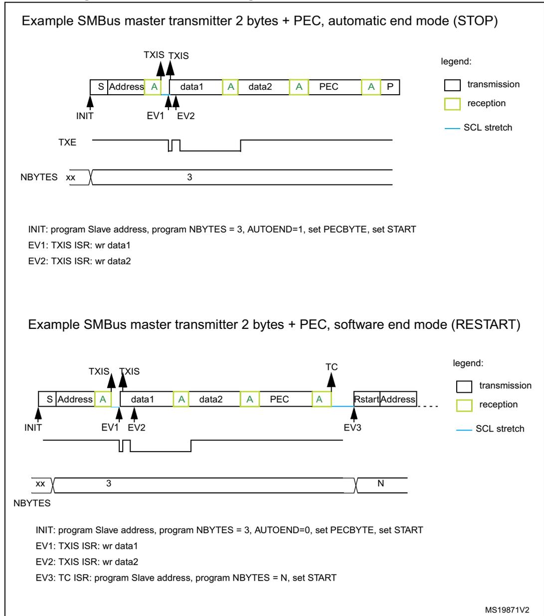 Timing diagram for SMBus master transmitter in automatic end mode (STOP). The sequence shows: Start (S), Address, Acknowledge (A), data1, A, data2, A, PEC, A, and Stop (P). TXIS interrupts occur before data1 and data2. TXE flag goes low during data transmissions. NBYTES is set to 3. Events INIT, EV1, and EV2 are marked. Timing diagram for SMBus master transmitter in software end mode (RESTART). The sequence shows: Start (S), Address, A, data1, A, data2, A, PEC, A, followed by a TC flag and then a Restart (Rstart) and Address. NBYTES changes from 3 to N. Events INIT, EV1, EV2, and EV3 are marked.