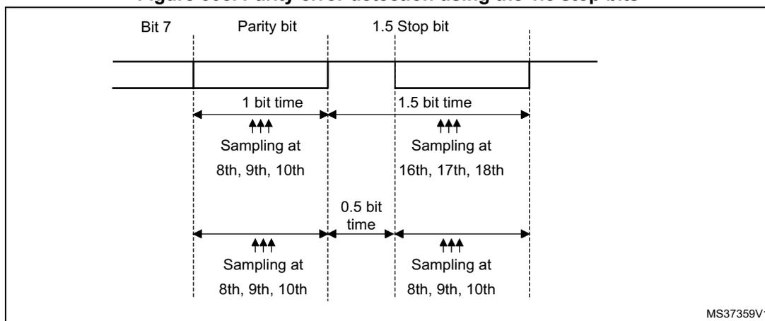 Timing diagram for parity error detection using 1.5 stop bits. The diagram shows the transmission of a byte (Bit 7 to Parity bit) followed by a 1.5 stop bit period. Sampling points are indicated by arrows. For the data/parity bits, sampling occurs at the 8th, 9th, and 10th baud clock edges. For the 1.5 stop bit period, the first 1 bit time has sampling at the 16th, 17th, and 18th edges, while the remaining 0.5 bit time has sampling at the 8th, 9th, and 10th edges of the subsequent bit period. The diagram is labeled with 'Bit 7', 'Parity bit', and '1.5 Stop bit'. A reference code 'MS37359V1' is in the bottom right corner.