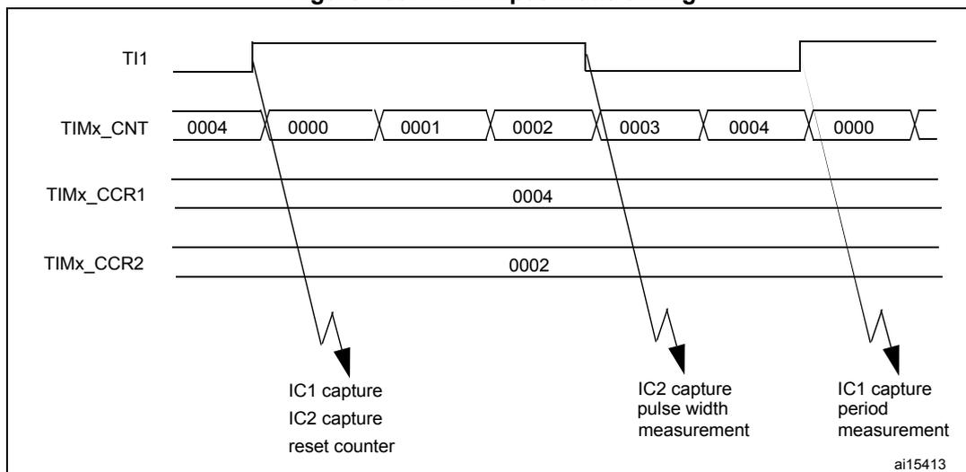 Timing diagram for PWM input mode showing TI1, TIMx_CNT, TIMx_CCR1, and TIMx_CCR2 signals. The diagram illustrates the capture of pulse width and period using IC1 and IC2.