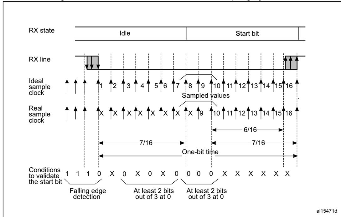 Timing diagram for start bit detection showing RX state, RX line, Ideal sample clock, Real sample clock, and conditions to validate the start bit. The diagram illustrates the sampling of bits during the start bit period, showing the sequence 1 1 1 0 X 0 X 0 X 0 X 0 X 0 X 0. It highlights falling edge detection and the requirement for at least 2 bits out of 3 to be at 0 for validation.