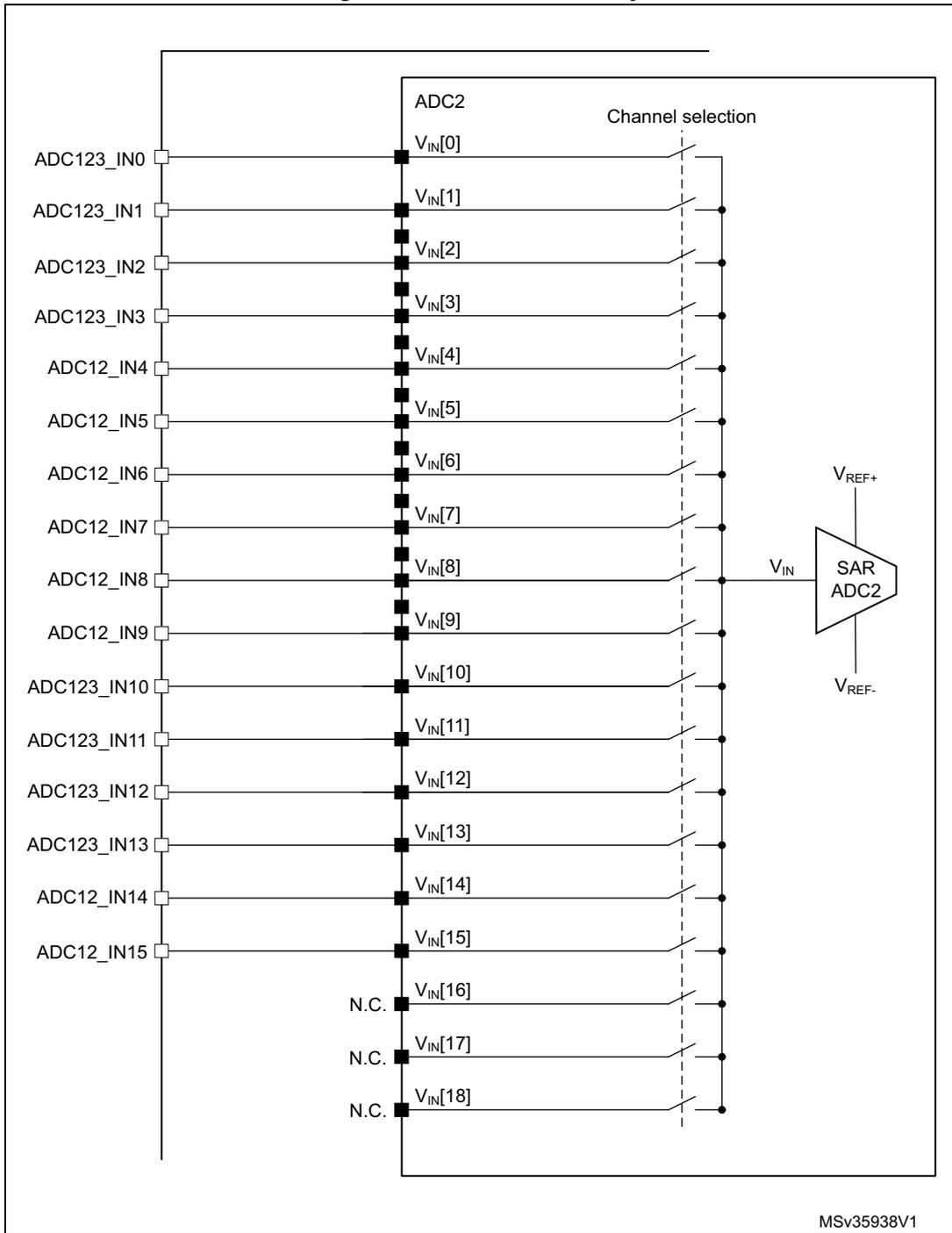 Schematic diagram of ADC2 connectivity showing 19 channels (VIN[0] to VIN[18]) connected to a SAR ADC2 block via a channel selection switch. External pins are labeled ADC123_IN0 through ADC123_IN15, with VIN[16] to VIN[18] being N.C. (No Connection). Reference voltages VREF+ and VREF- are also shown.