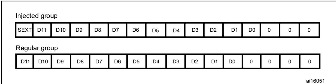 Diagram showing left alignment of 12-bit data for injected and regular groups. The injected group contains SEXT followed by bits D11 to D0 and three 0s. The regular group contains bits D11 to D0 followed by four 0s.