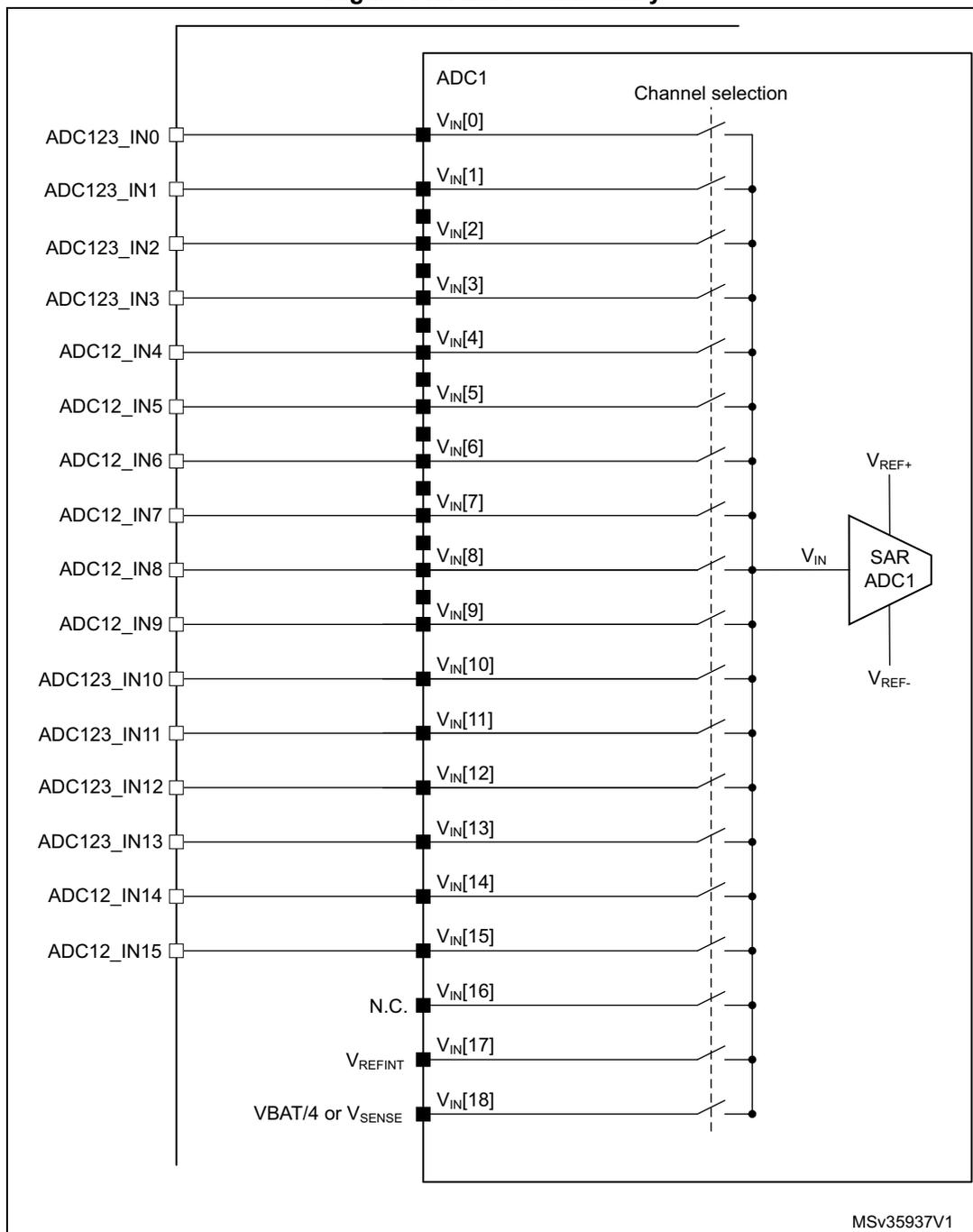 Figure 71. ADC1 connectivity diagram showing 19 input channels (VIN[0] to VIN[18]) connected to a SAR ADC1 block. The channels are labeled on the left and connected to the ADC1 block via a channel selection switch. The ADC1 block is connected to VREF+ and VREF- reference voltages. The diagram is labeled MSv35937V1.