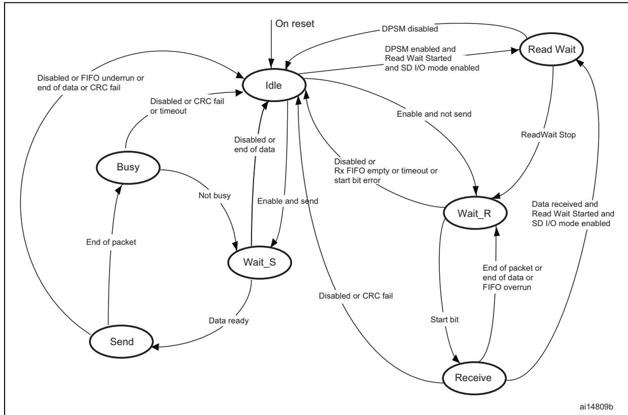 Figure 410. Data path state machine (DPSM) state transition diagram. The diagram shows six states: Idle, Busy, Wait_S, Send, Wait_R, Receive, and Read Wait. Transitions are triggered by various conditions such as reset, enable signals, data ready, start bit, end of packet, or error conditions like FIFO overrun or CRC fail.