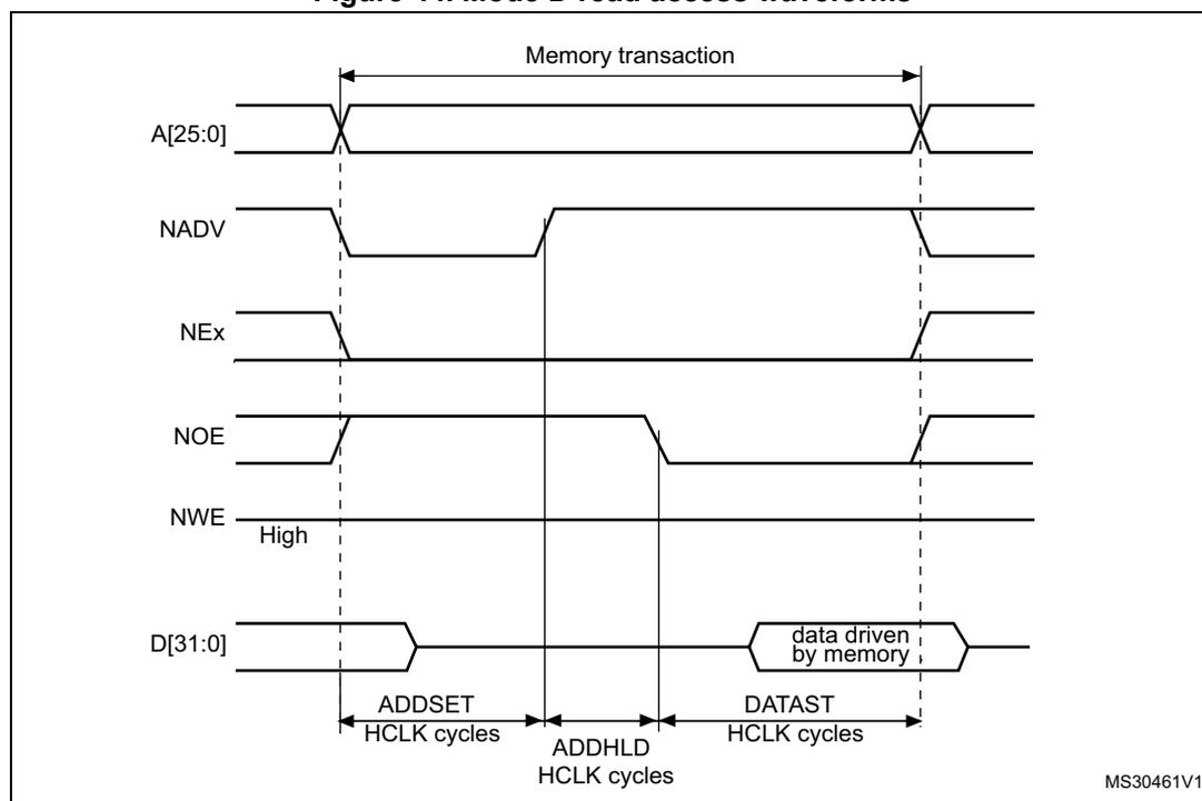 Timing diagram for Mode D read access waveforms showing address, control signals, and data over time.