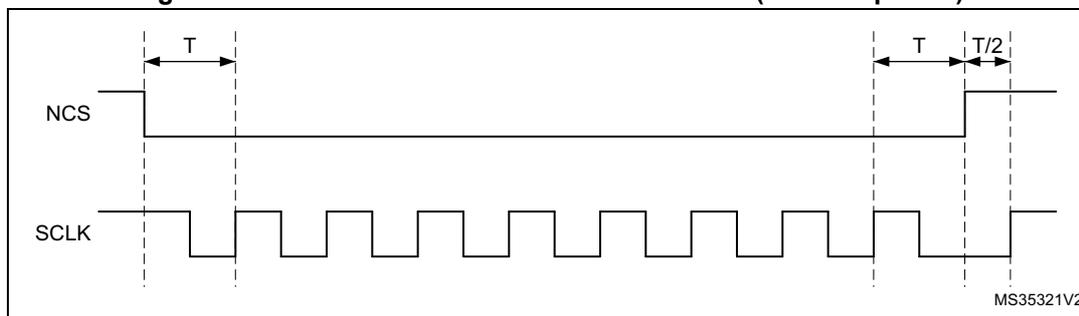 Timing diagram for Figure 68 showing NCS and SCLK signals. NCS is high initially, then goes low. SCLK is a square wave. The first falling edge of SCLK occurs after NCS goes low. The period between this falling edge and the next rising edge is labeled T. After several cycles, NCS goes high. The period between the last falling edge of SCLK and the rising edge of NCS is labeled T. The period between the rising edge of NCS and the next rising edge of SCLK is labeled T/2. The diagram is labeled MS35321V2.