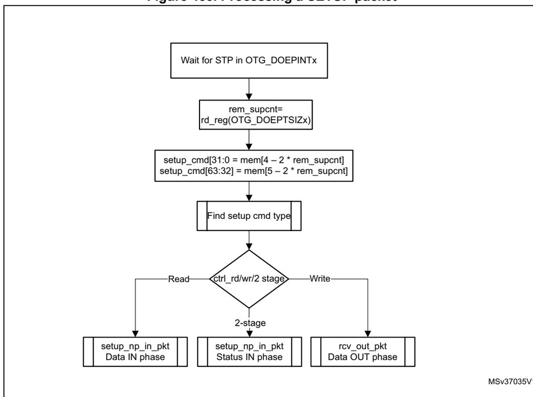 Flowchart illustrating the processing of a SETUP packet. The steps are: Wait for STP in OTG_DOEPINTx, calculate rem_supcnt, read setup_cmd, find setup cmd type, and then branch based on ctrl_rd/wr/2 stage (Read, 2-stage, or Write) to setup_np_in_pkt, status IN phase, or rcv_out_pkt.