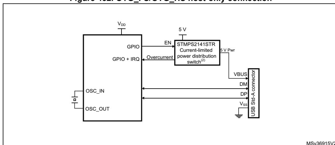 Figure 432. OTG_FS/OTG_HS host-only connection diagram. The diagram shows an STM32 microcontroller connected to an external 5V power distribution switch (STMPS2141STR) and a USB Std-A connector. The microcontroller's VDD pin is connected to a 5V source. The STMPS2141STR is connected to the microcontroller's GPIO and GPIO + IRQ pins. The STMPS2141STR's output is connected to the USB Std-A connector's VBUS pin. The microcontroller's OSC_IN and OSC_OUT pins are connected to an external crystal. The microcontroller's DP and DM pins are connected to the USB Std-A connector's DP and DM pins. The microcontroller's VSS pin is connected to ground. The STMPS2141STR is labeled 'Current-limited power distribution switch(2)'. The USB Std-A connector is labeled '5 V Pwr' and 'VBUS'. The microcontroller is labeled 'VDD' and '5 V'. The diagram is labeled 'MSV36915V2'.