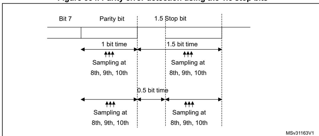 Timing diagram for parity error detection using 1.5 stop bits. The diagram shows two rows of signal levels over time. The top row shows the 'Bit 7' (1 bit time) and 'Parity bit' (1 bit time) followed by a '1.5 Stop bit' (1.5 bit time) period. The bottom row shows the '0.5 Stop bit' (0.5 bit time) period. Sampling points are indicated by three upward arrows at the 8th, 9th, and 10th clock cycles for each bit period. The diagram is labeled MSv31163V1.