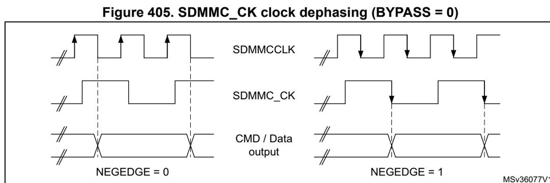 Timing diagram showing SDMMC_CK clock dephasing. It displays two sets of waveforms for SDMMCCLK and SDMMC_CK. On the left, for NEGEDGE = 0, the SDMMC_CK signal is in phase with SDMMCCLK. On the right, for NEGEDGE = 1, the SDMMC_CK signal is 180 degrees out of phase with SDMMCCLK. Below the waveforms, CMD / Data output signals are shown. The diagram is labeled MSv36077V1.