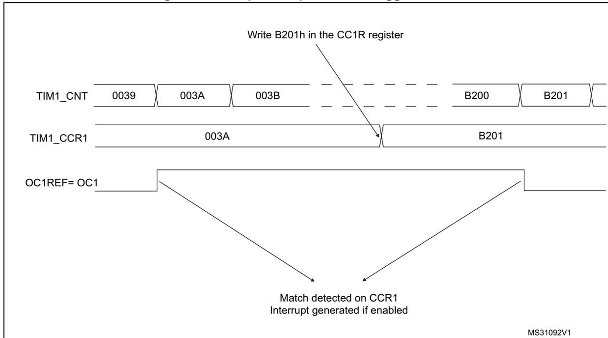 Timing diagram for Output compare mode, toggle on OC1. The diagram shows three horizontal timelines: TIM1_CNT, TIM1_CCR1, and OC1REF=OC1. TIM1_CNT has values 0039, 003A, 003B, followed by a gap, then B200, B201. TIM1_CCR1 has values 003A and B201. An arrow points from the text 'Write B201h in the CC1R register' to the B201 value in TIM1_CCR1. OC1REF=OC1 is a signal that is high from the start until it reaches the 003A mark on the TIM1_CNT timeline, where it toggles to low. It remains low until it reaches the B201 mark on the TIM1_CNT timeline, where it toggles back to high. Below the OC1REF line, text indicates 'Match detected on CCR1' and 'Interrupt generated if enabled' with arrows pointing to the transition points at 003A and B201. The diagram is labeled MS31092V1 in the bottom right corner.